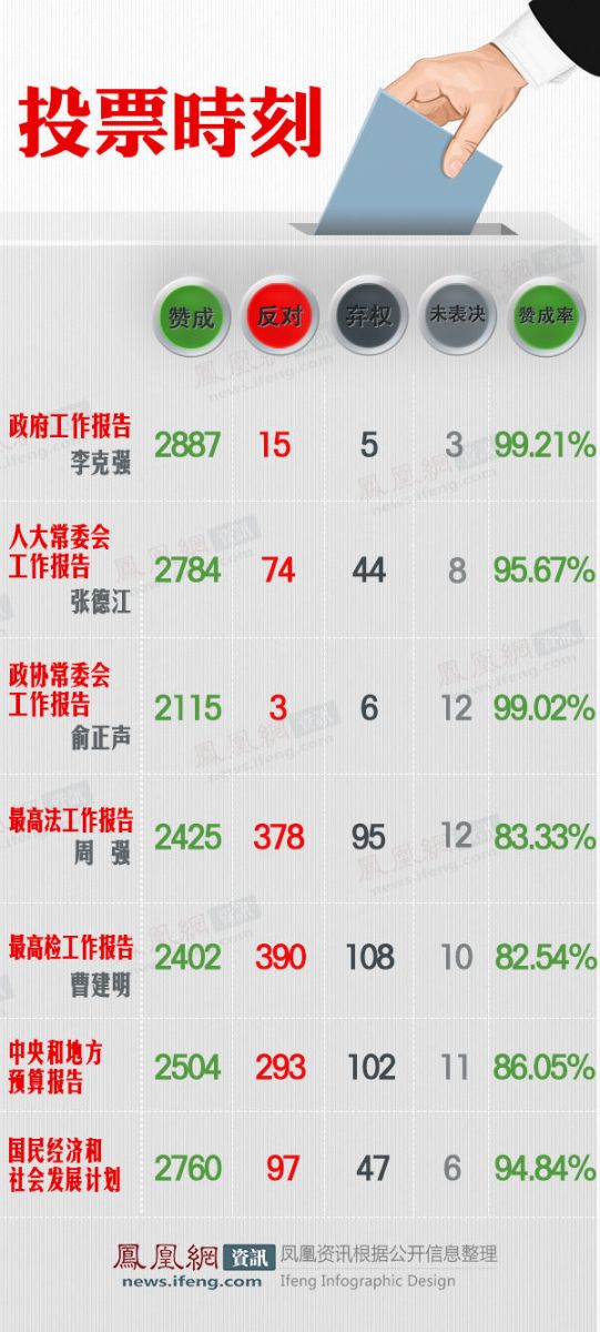 人大闭幕会表决政府工作报告等7项内容